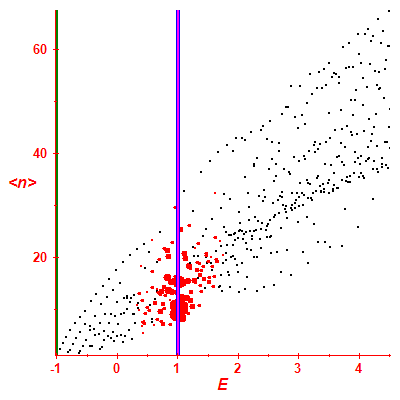 Peres lattice <N>